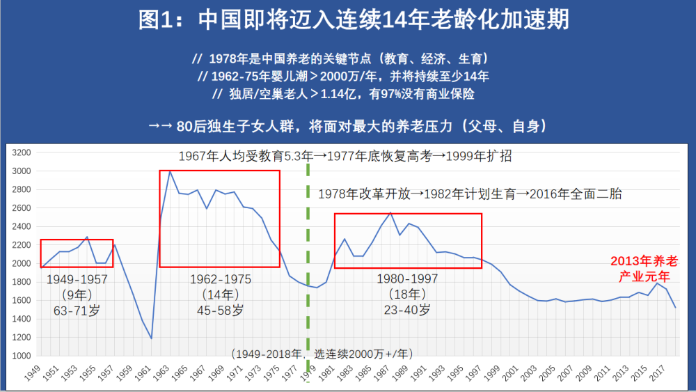 开放三胎政策背后是80,90后养老难题,解决老龄化问题还需银发产业支撑