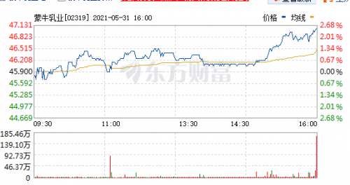 快讯|港股乳业板块尾盘大涨,蒙牛,飞鹤,澳优涨幅均超2%