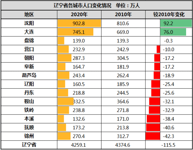 东北十年:仅沈阳,大连,长春3城增加,34个城市人口流失