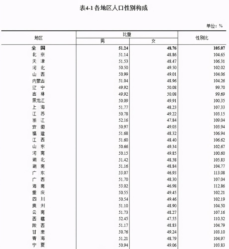 人口性别比例_我出生性别比首 三连降 仍高警戒线10多百分点(2)