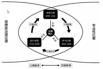 模式运行过程在高职院校思政课程"一课三融"教学模式探索中(课岗融通