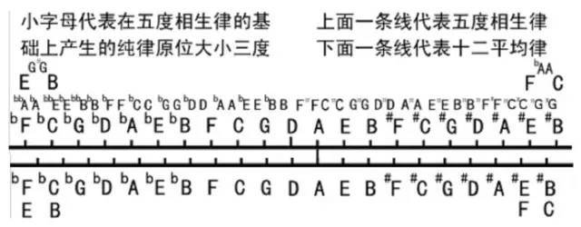 音乐课堂(12)五度相生律