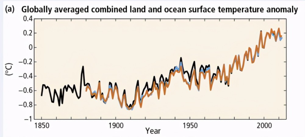 全球平均陆地和海洋表面温度距平图,可以看到温度正在逐年升高