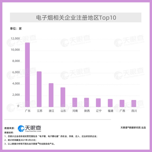 中国烟民超过3亿天眼查我国现有超47万家电子烟相关企业