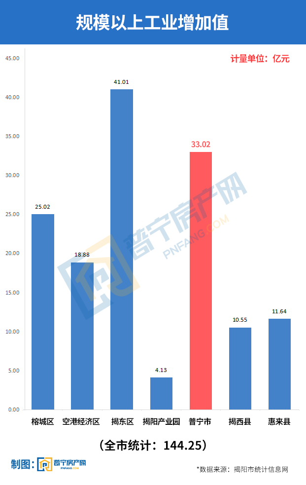 揭阳各区gdp2021上半年_广东省上半年GDP增幅 深圳领先汕尾垫底(3)