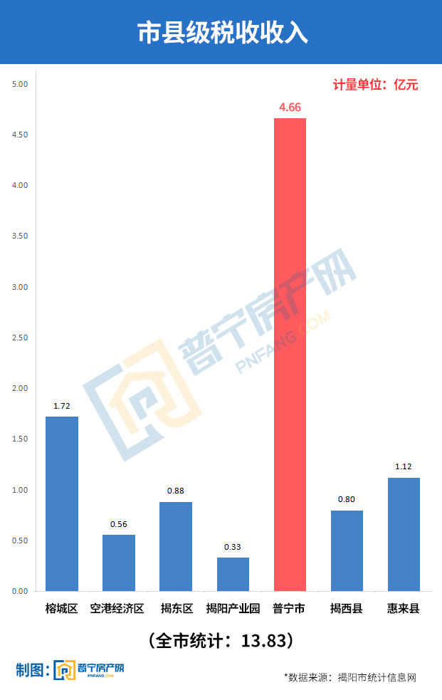 2021广东普宁gdp_全面加快恢复 2021年普宁1 2月经济运行数据出炉