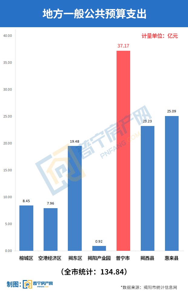 2021揭阳市gdp公布_普宁市前三季度经济数据公布 GDP总值居揭阳第一