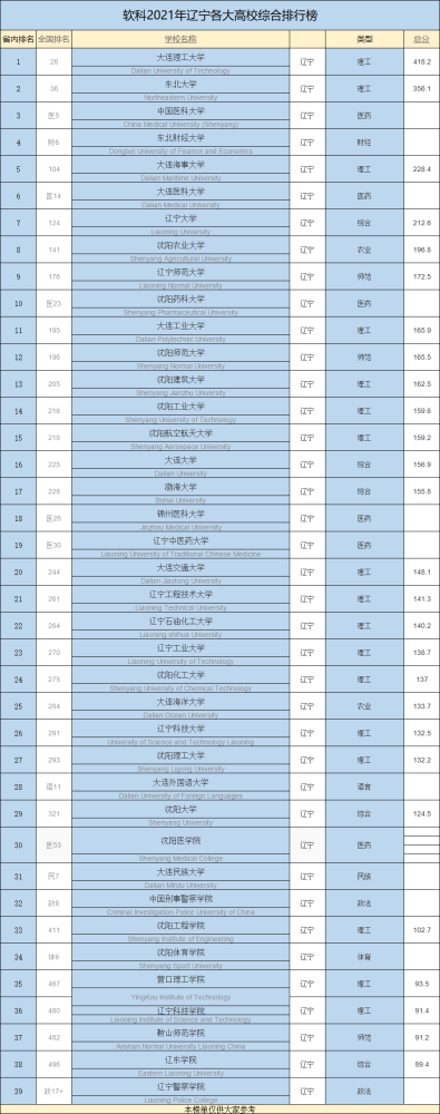 2021年辽宁本科大学排行!