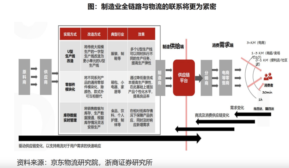 京东物流上市,"一体化供应链"独树一帜