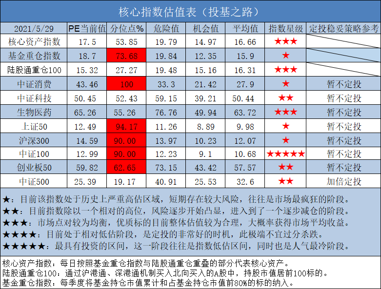 核心指数估值表