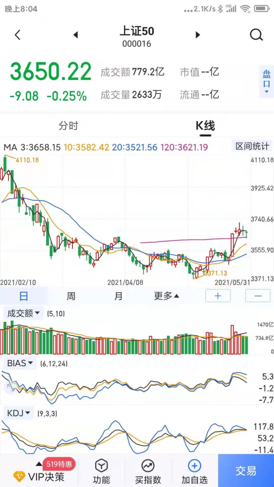 上证指数能够涨到4000点?后面的钱让高手去赚吧