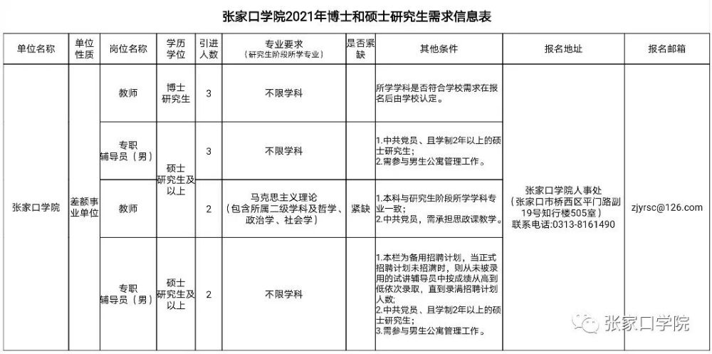 张家口学院2021年硕博人才引进公告