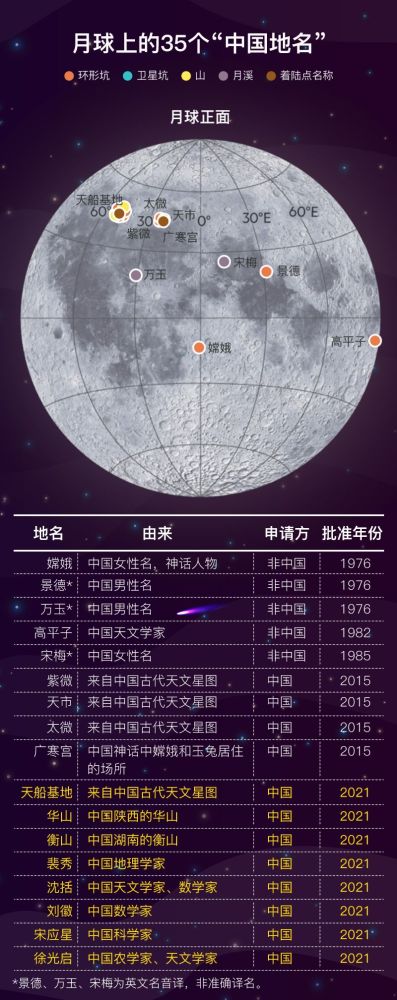 月球新增8个中国地名 你知道它是怎么命名的吗