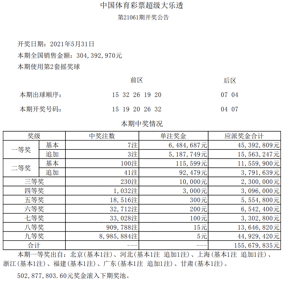 5月31日晚,21061期大乐透开奖号码公布,中奖号码为前区:15,19,20,26