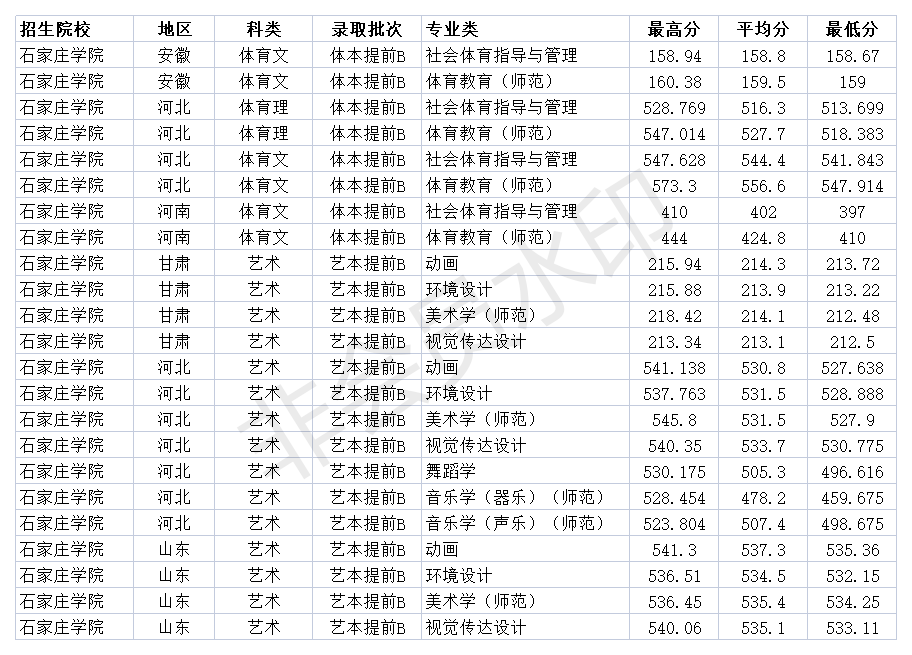 河北二本大学 石家庄学院2020年各省各专业录取分数线