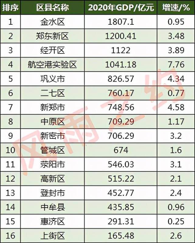 郑州16区县gdp:4区超千亿,巩义市第5