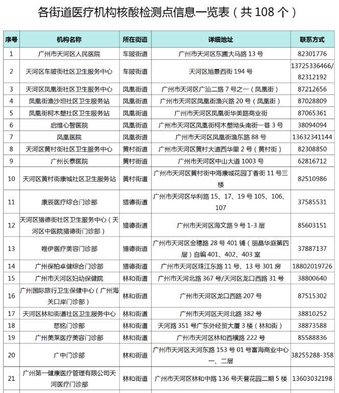 广州哪里核酸检测最快_广州核酸检测定点医院名单_成都24小时核酸检测医院