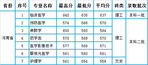 河北医科大学2020年河北,河南,山西三省本科专业录取分数统计