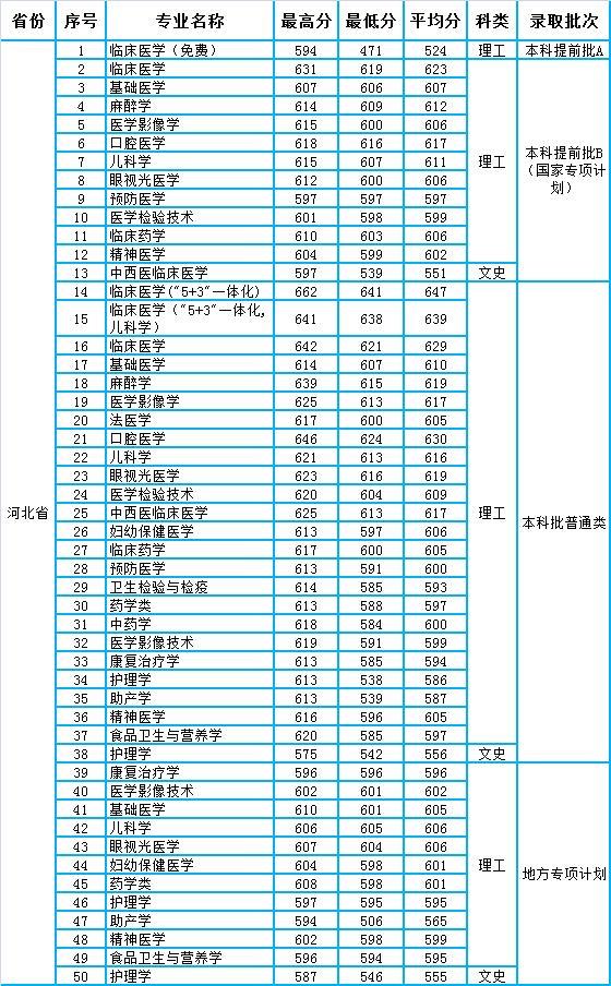 河北医科大学2020年河北,河南,山西三省本科专业录取分数统计