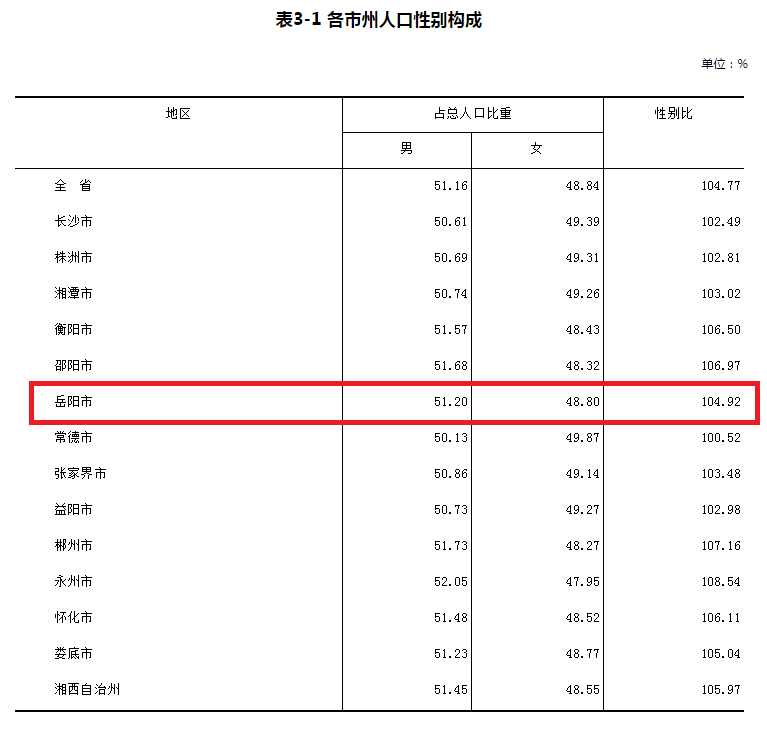 岳阳市人口_现在岳阳市的人口总数为多少