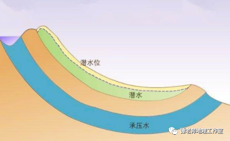 【地理视野】一文总结地下水,潜水,承压水的异同,满满的全是干货!