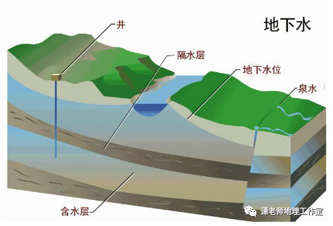 绘制等潜水位线图时,必须利用同一时期的水位资料,因为潜水面是随