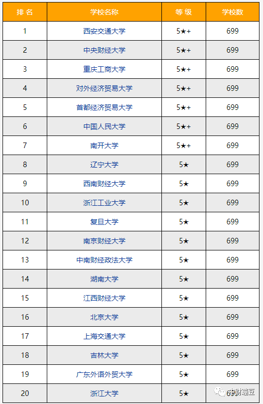 哪所大学在财经类院校里排名第一最新全国财经类一本大学排名是怎样的