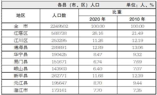 玉溪市第七次全国人口普查主要数据公报