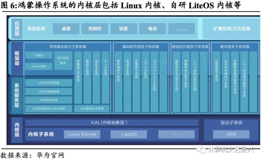 根据华为消费者bg软件部副总裁杨海松在2021年12月的采访信息,目前