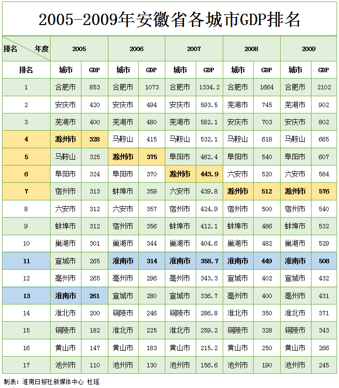 朝阳gdp全省排名_山东150个县区经济实力排行出炉 烟台开发区全省第二(2)