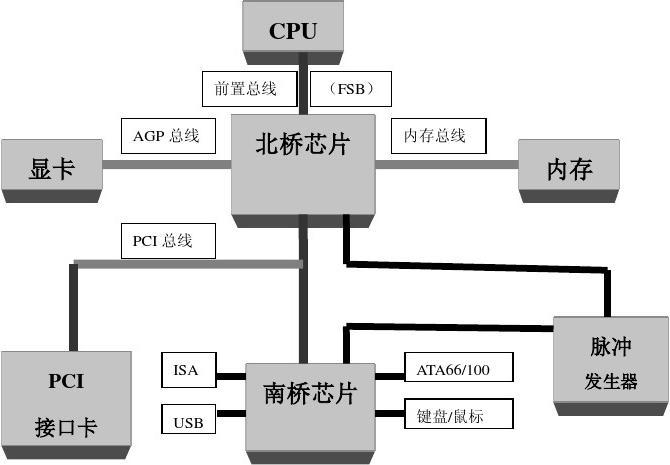 南桥是啥?接下来需要补充一点计算机主板的知识了.