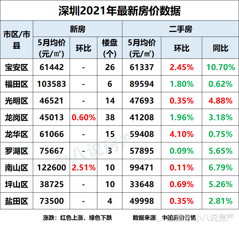 下降!深圳市8个市区房价回落了,宝安区同比降幅为10.7%