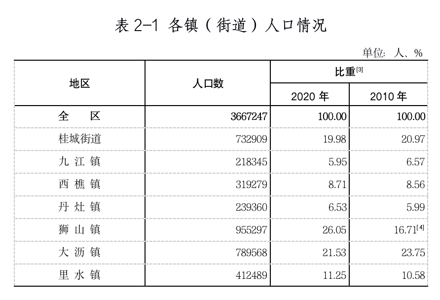 常住人口超过50万人的分别是桂城街道,狮山镇,大沥镇,其合计人口占全