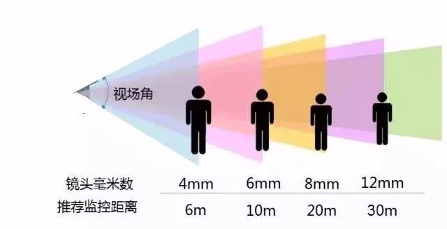 监控摄像机,如何配置合适规格的镜头