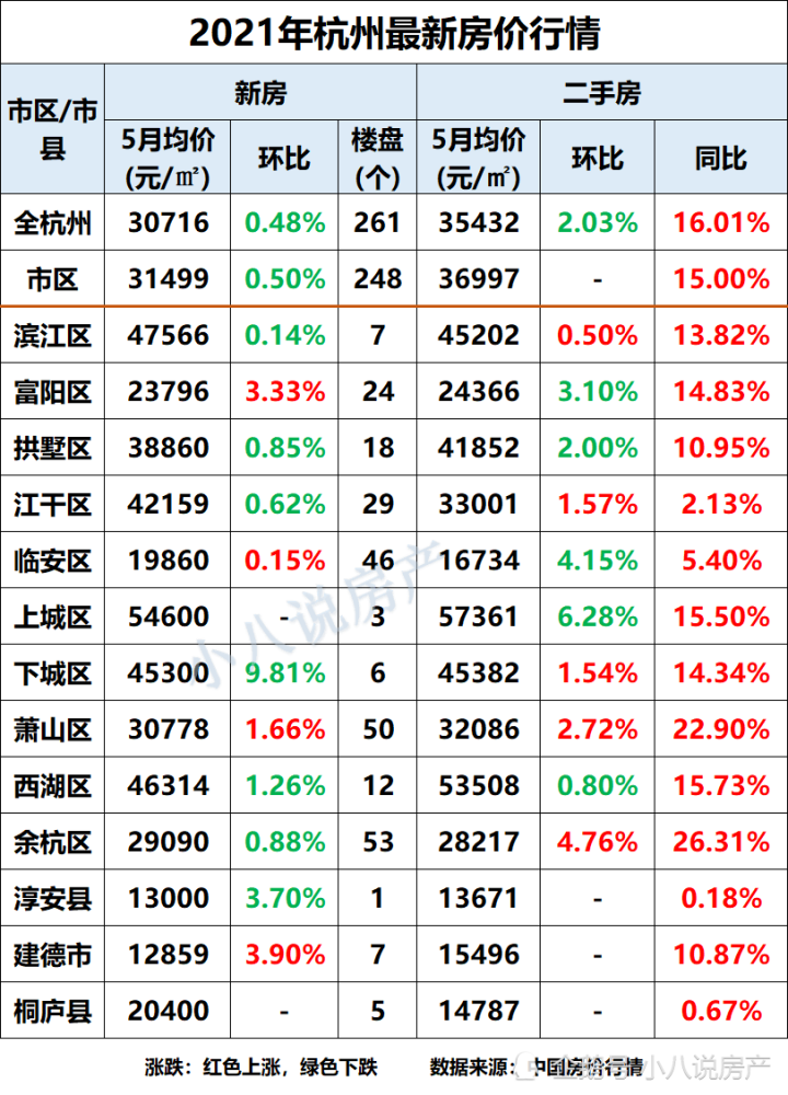 杭州市有7个区域房价下降,下城区环比降幅9.81%