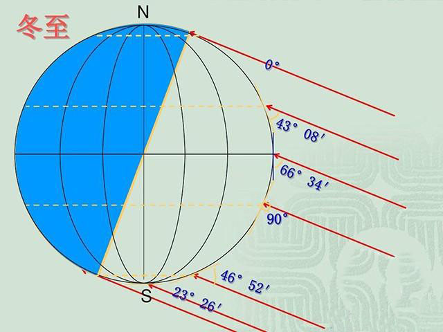 在赤道北面看太阳都是在南面,处在赤道以南看太阳是在