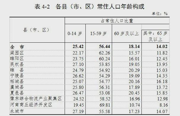 商丘市各县市区人口情况出炉