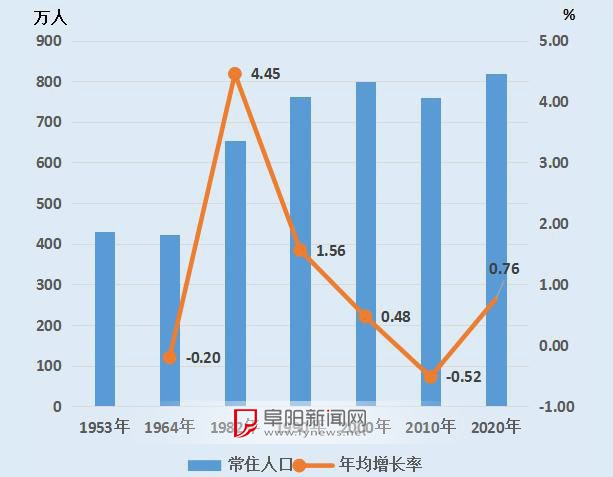 阜阳市常住人口_阜阳常住人口数据出炉 界首常住人口居然......
