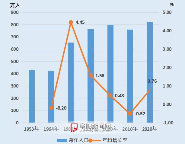 第四次人口普查的时间_根据我国1990年第四次全国人口普查和2000年第五次全国