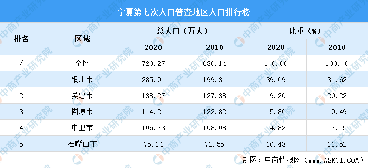 宁夏回族人口比例_银川第七次人口普查结果 常住人口286万 回族人口占23