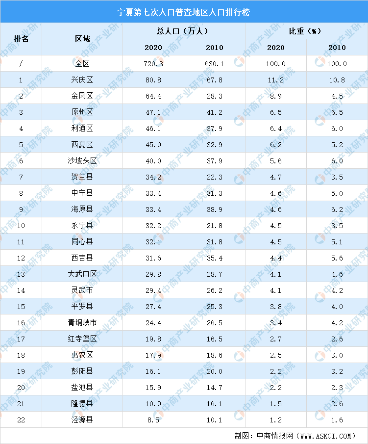 宁夏各市人口_2019年宁夏各市常住人口排行榜 银川人口增加4.25万排名第一 图