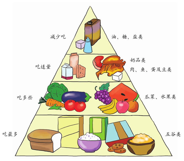 健康膳食金字塔,图片来自:网络