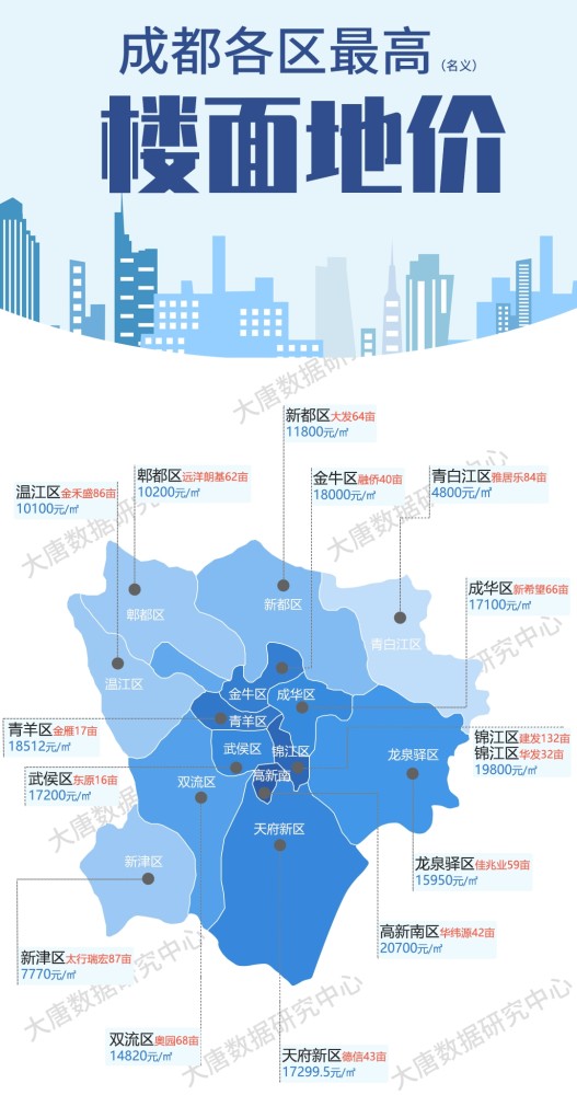 集中拍地前|成都各区域最高楼面地价,最高20700元!