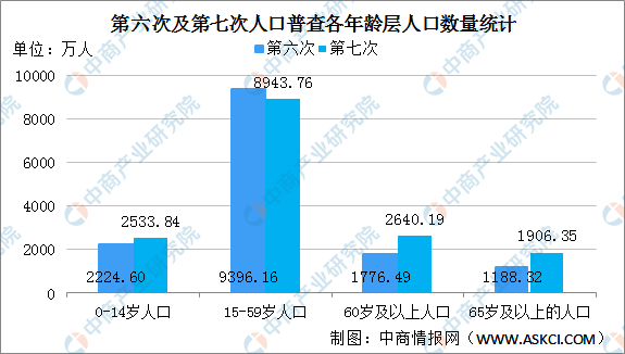 第七次全国人口普查结果:人口老龄化大数据分析(图)