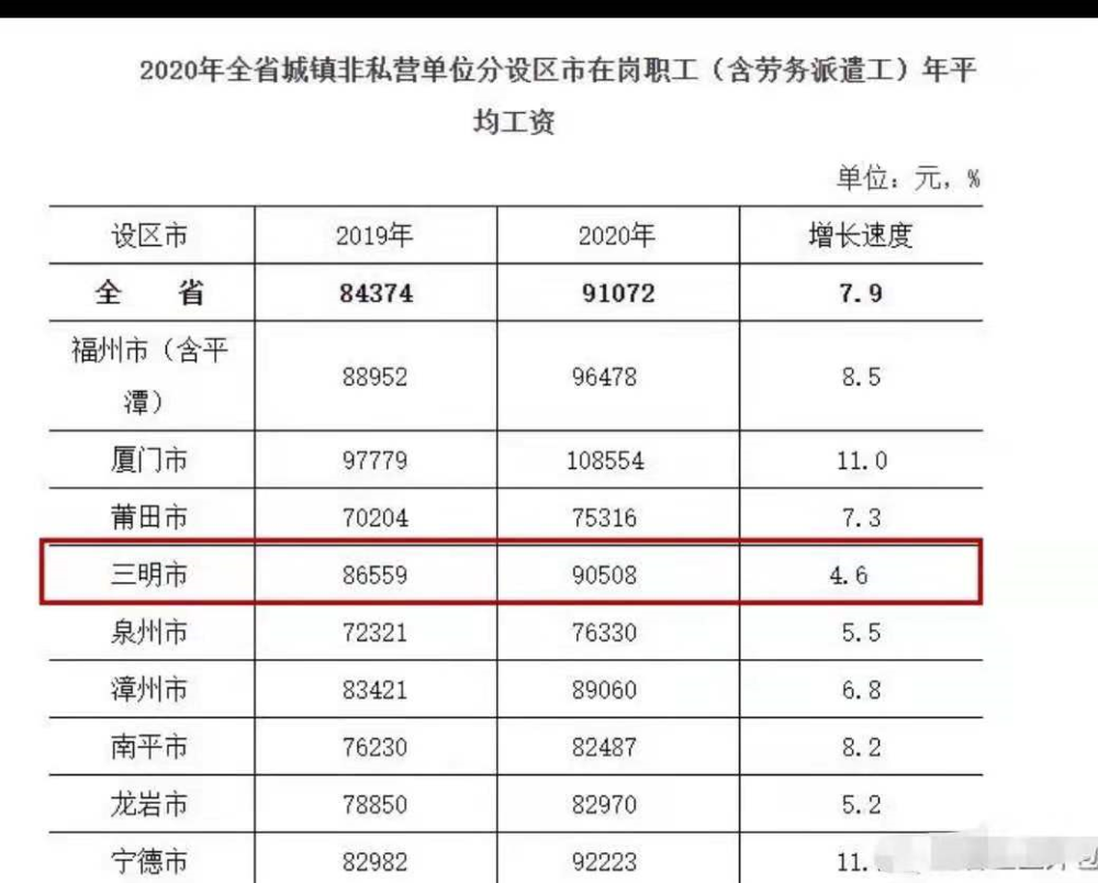 福建哪里工资高?厦门第一,莆田最低,三明,宁德令人想不到