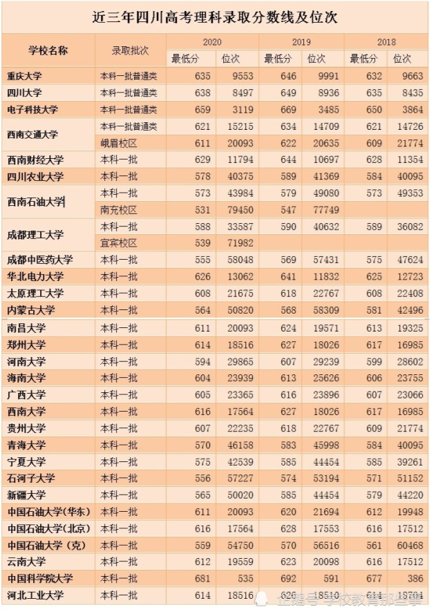 "双一流"大学最近三年在四川高考录取分数线及录取位次统计汇总