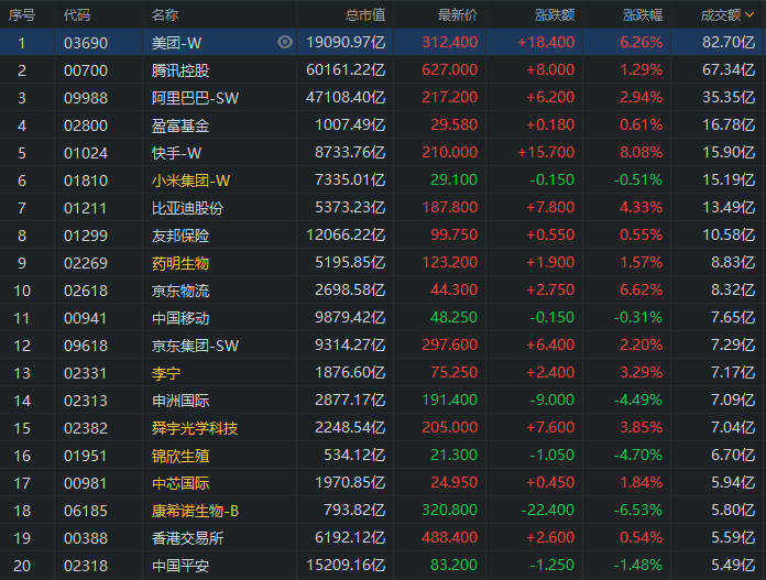 港股午评|新能源汽车股强势,比亚迪股份涨4%;快手反弹