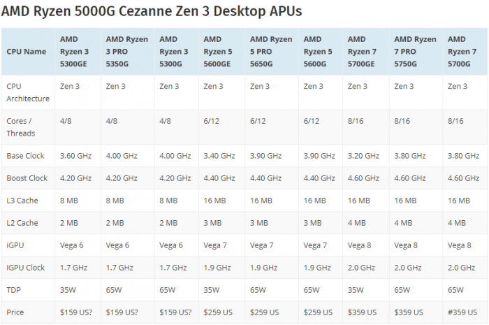 amd宣布锐龙r7-5700g和r5-5600g台式apu将