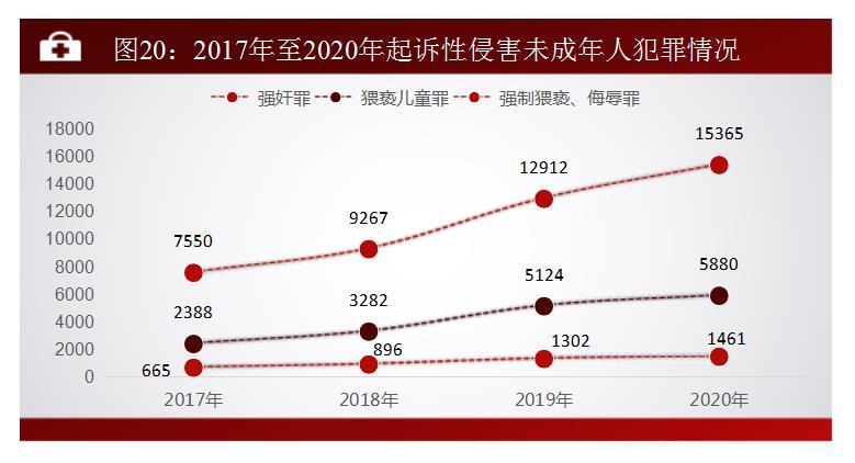 最高检发布白皮书侵害未成年人犯罪数量下降虐待犯罪问题不容忽视