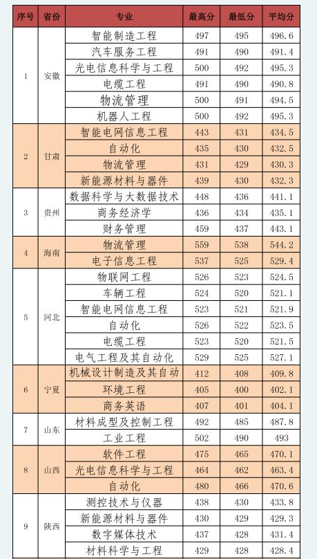 河南工学院基本情况,2020年录取详情及2021年预测分析